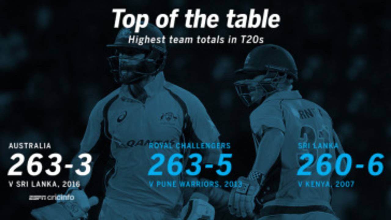 Australia's 263 is the joint-highest total in T20s&nbsp;&nbsp;&bull;&nbsp;&nbsp;ESPNcricinfo Ltd