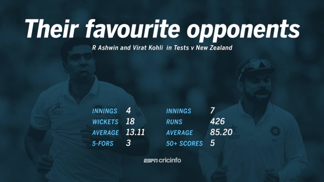 R Ashwin and Virat Kohli in Tests versus New Zealand, September 20, 2016