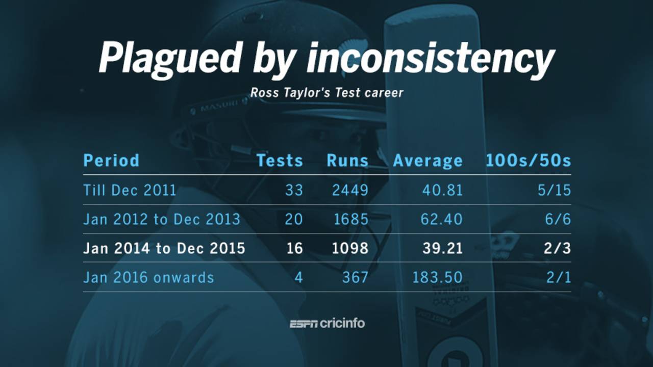 Ross Taylor had two superb years in 2012 and 2013, but over the next two years his numbers dipped again&nbsp;&nbsp;&bull;&nbsp;&nbsp;ESPNcricinfo Ltd