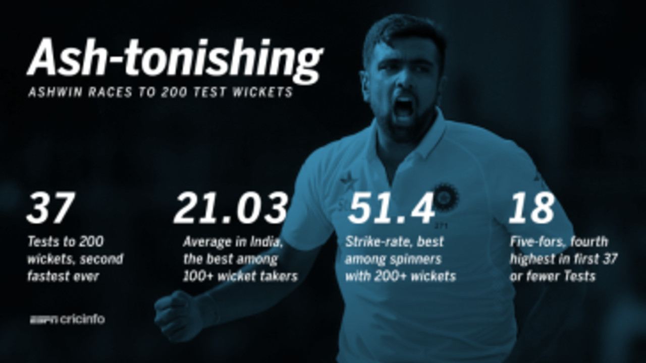 R Ashwin raced to 200 Test wickets&nbsp;&nbsp;&bull;&nbsp;&nbsp;ESPNcricinfo Ltd