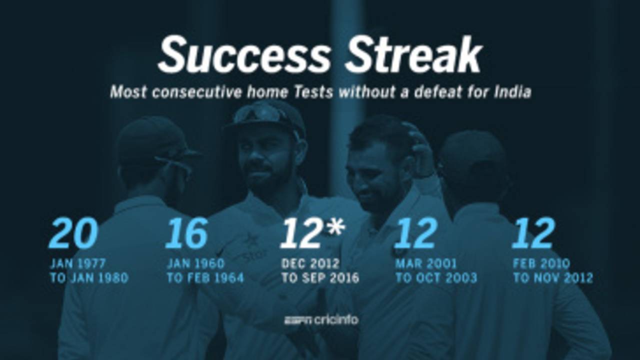 India are unbeaten in their last 12 home Tests&nbsp;&nbsp;&bull;&nbsp;&nbsp;ESPNcricinfo Ltd