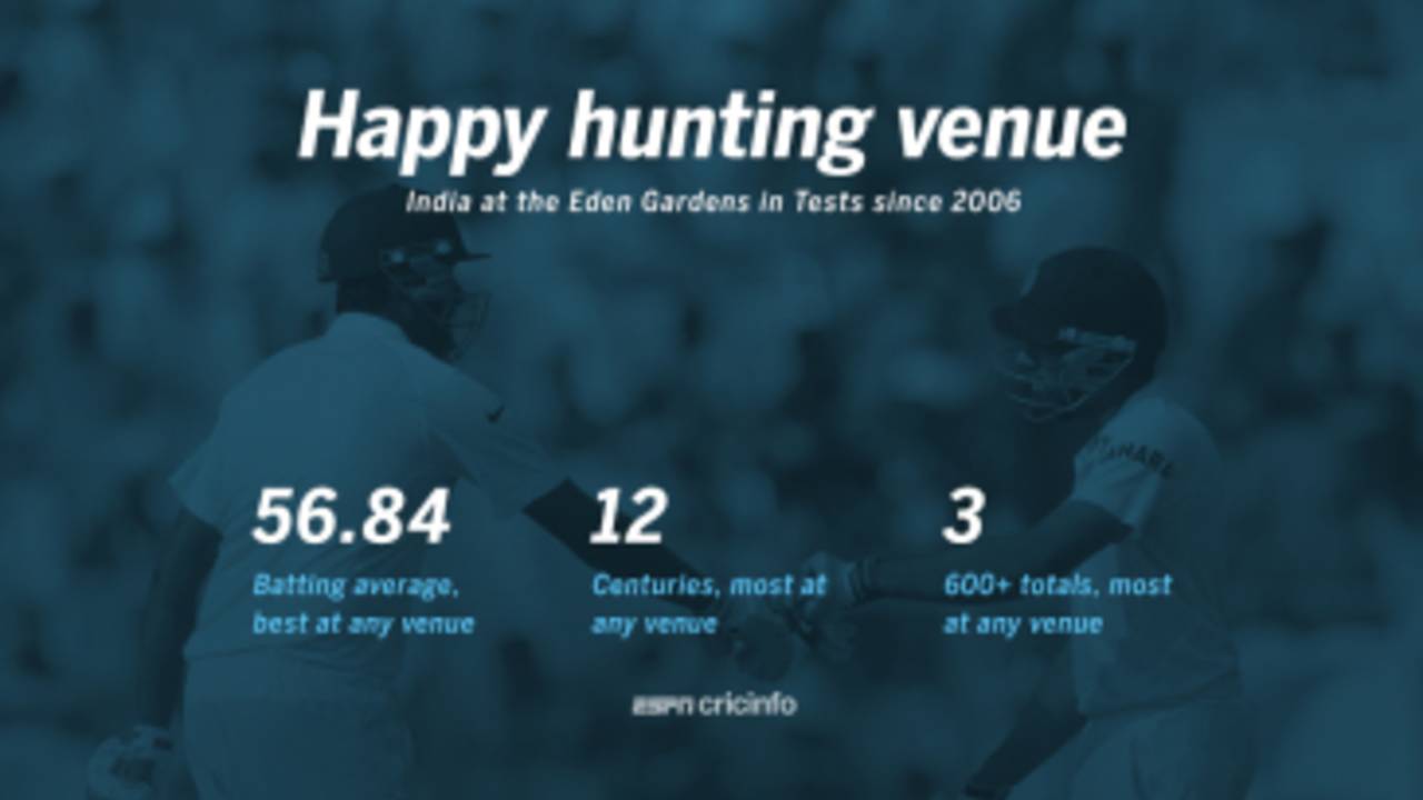 Eden Gardens has favoured India's batsmen heavily in recent years
