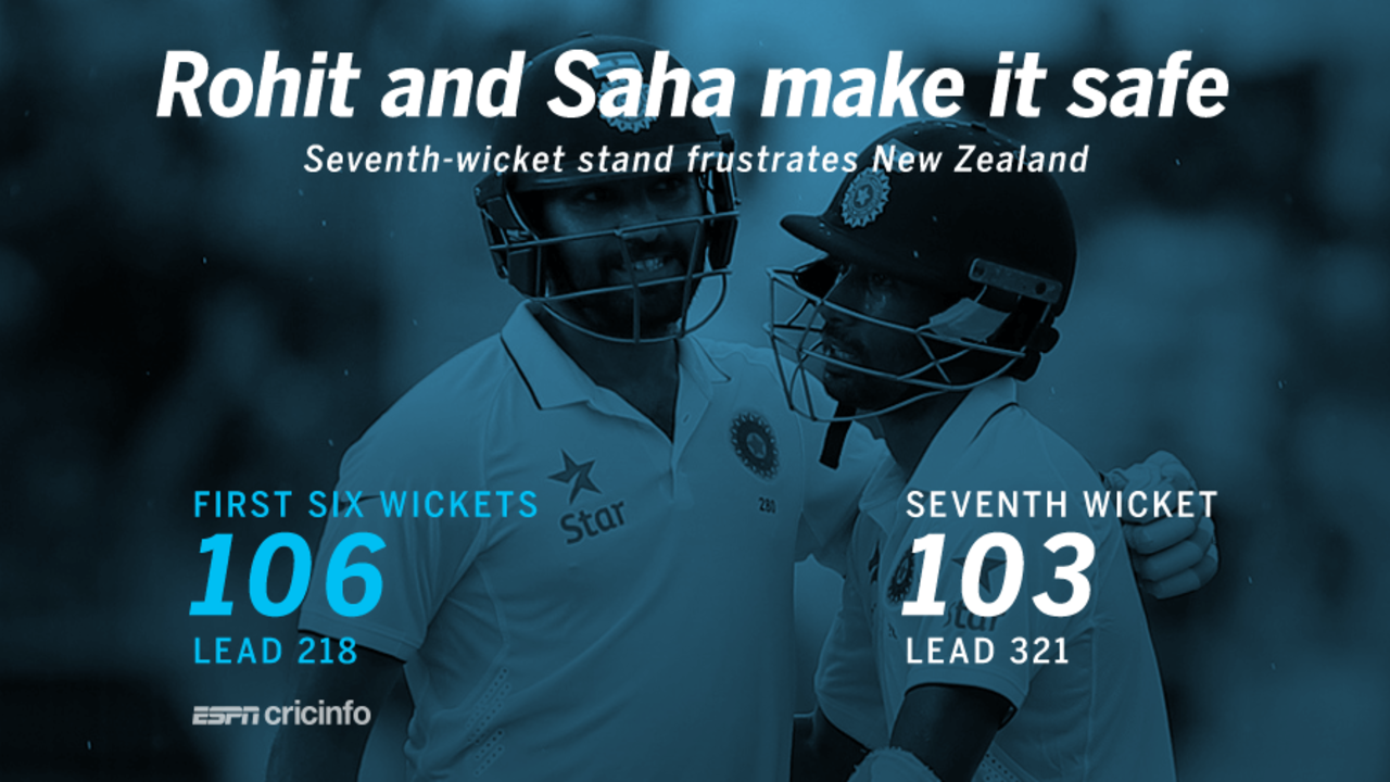 Rohit and Saha's 103-run seventh-wicket partnership turned the match, India v New Zealand, 2nd Test, Kolkata, 3rd day, October 2, 2016