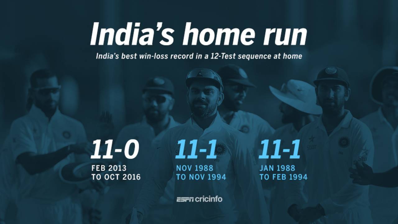 India's best sequence of 12 home Tests, October 3, 2016