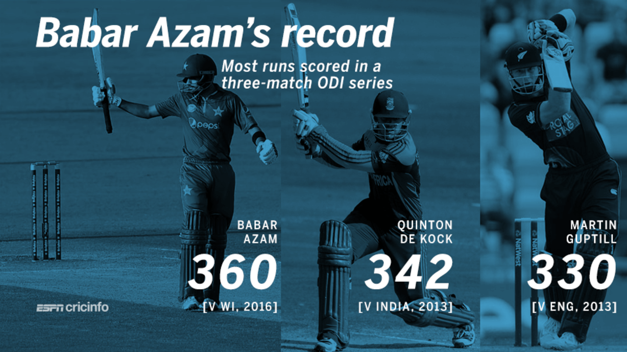 Babar Azam continued his record-breaking run in the third ODI on Wednesday