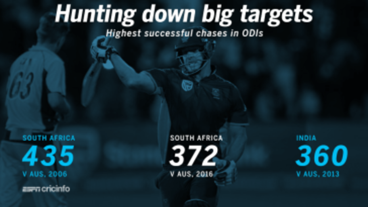 Australia has a habit of setting big targets but defending them hasn't been as easy