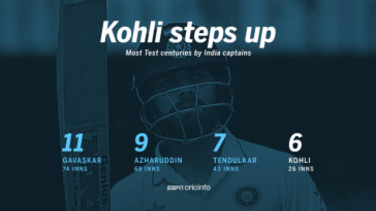 Virat Kohli's batting average is the highest among all India Test captains