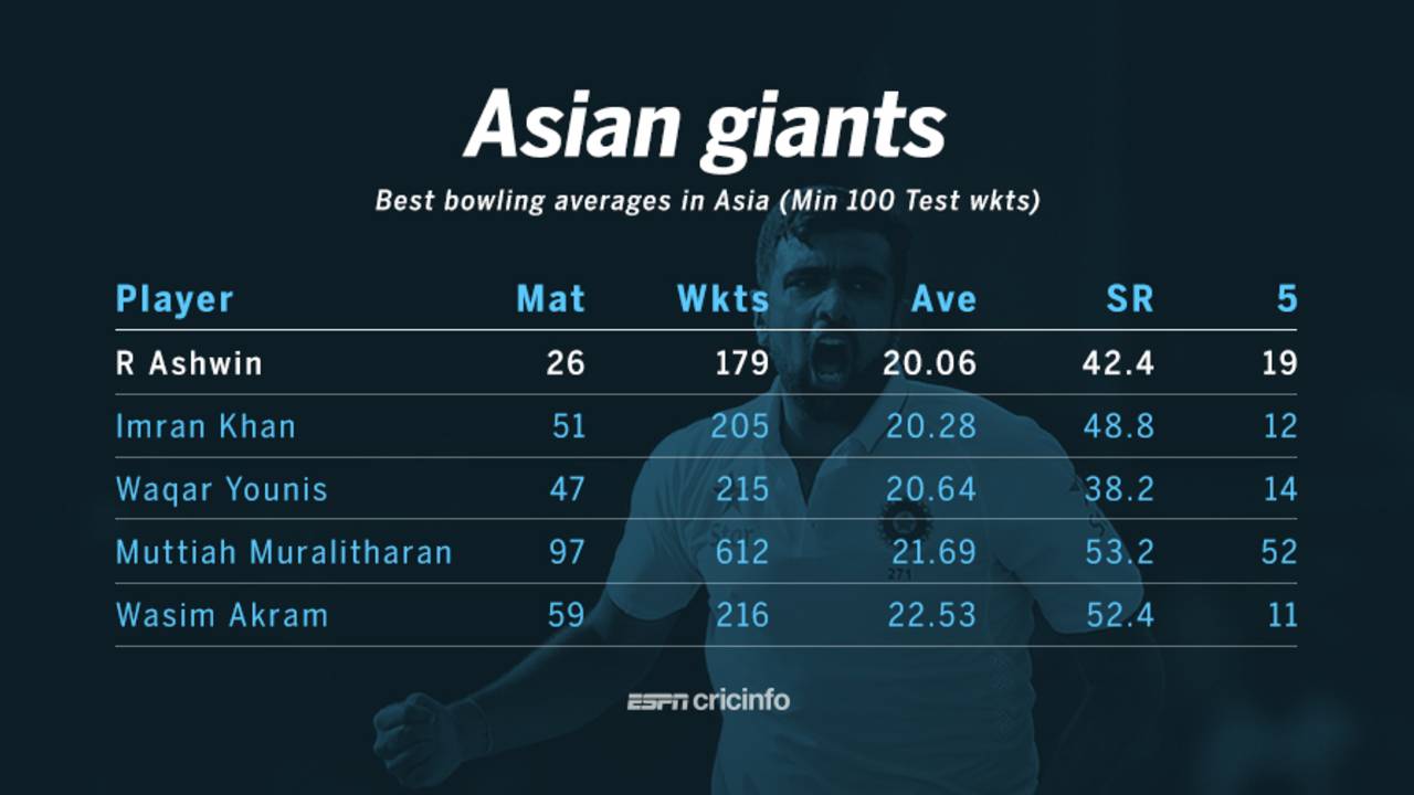 Best bowling averages in Tests in Asia, October 13, 2016