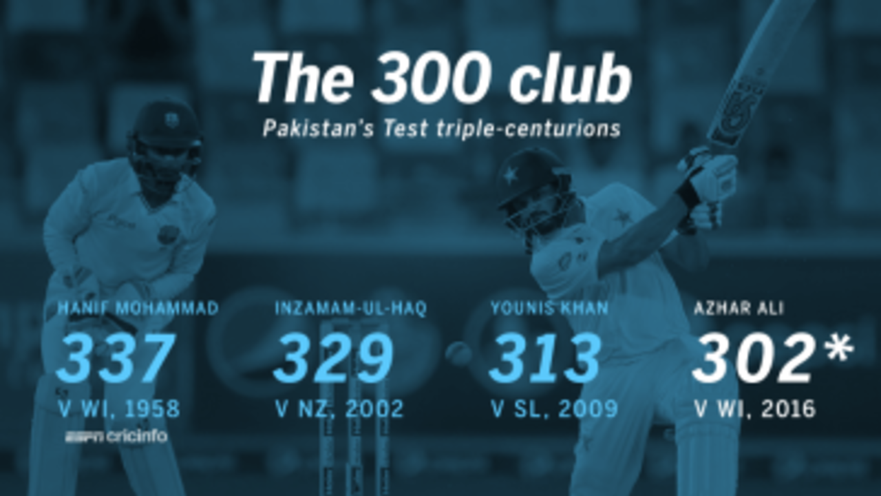 Azhar Ali became the fourth Pakistan batsman to score a triple-century in Tests
