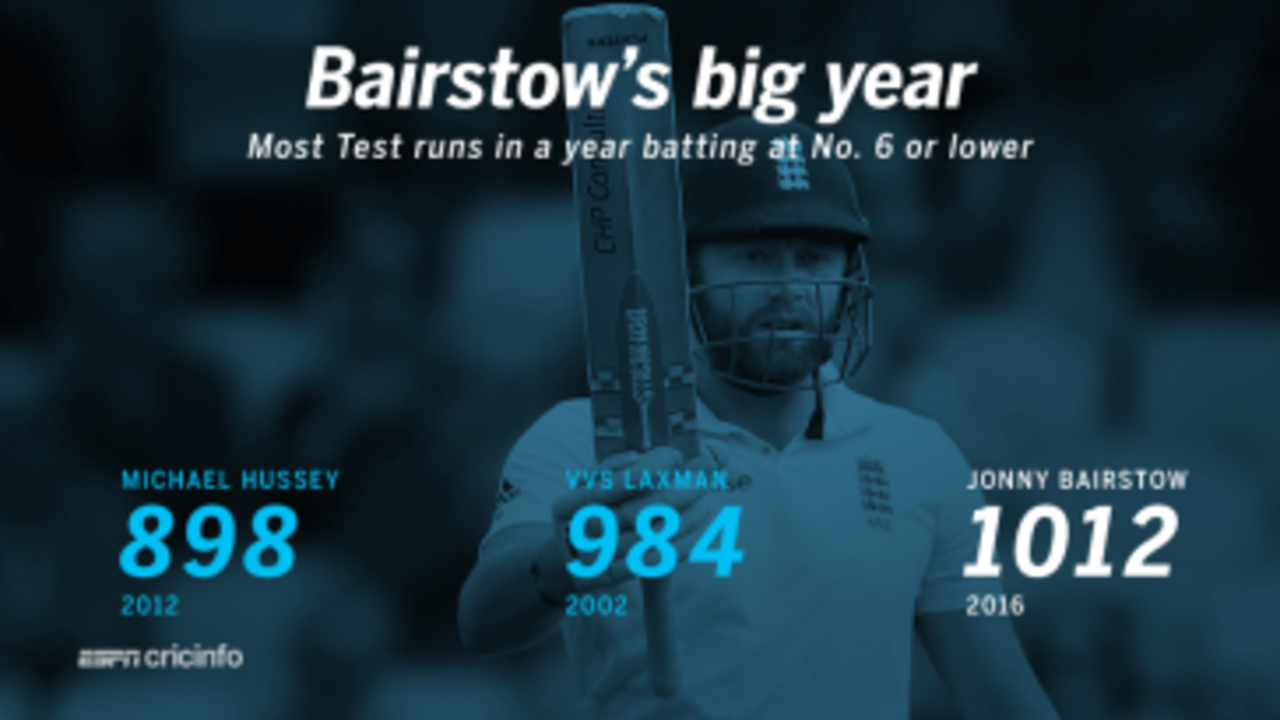 Bairstow became the first batsman to score 1000-plus runs batting at No. 6 or lower in a year