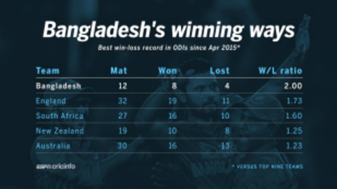 Bangladesh have a better win-loss ratio than any other team in ODIs since the 2015 World Cup&nbsp;&nbsp;&bull;&nbsp;&nbsp;ESPNcricinfo Ltd