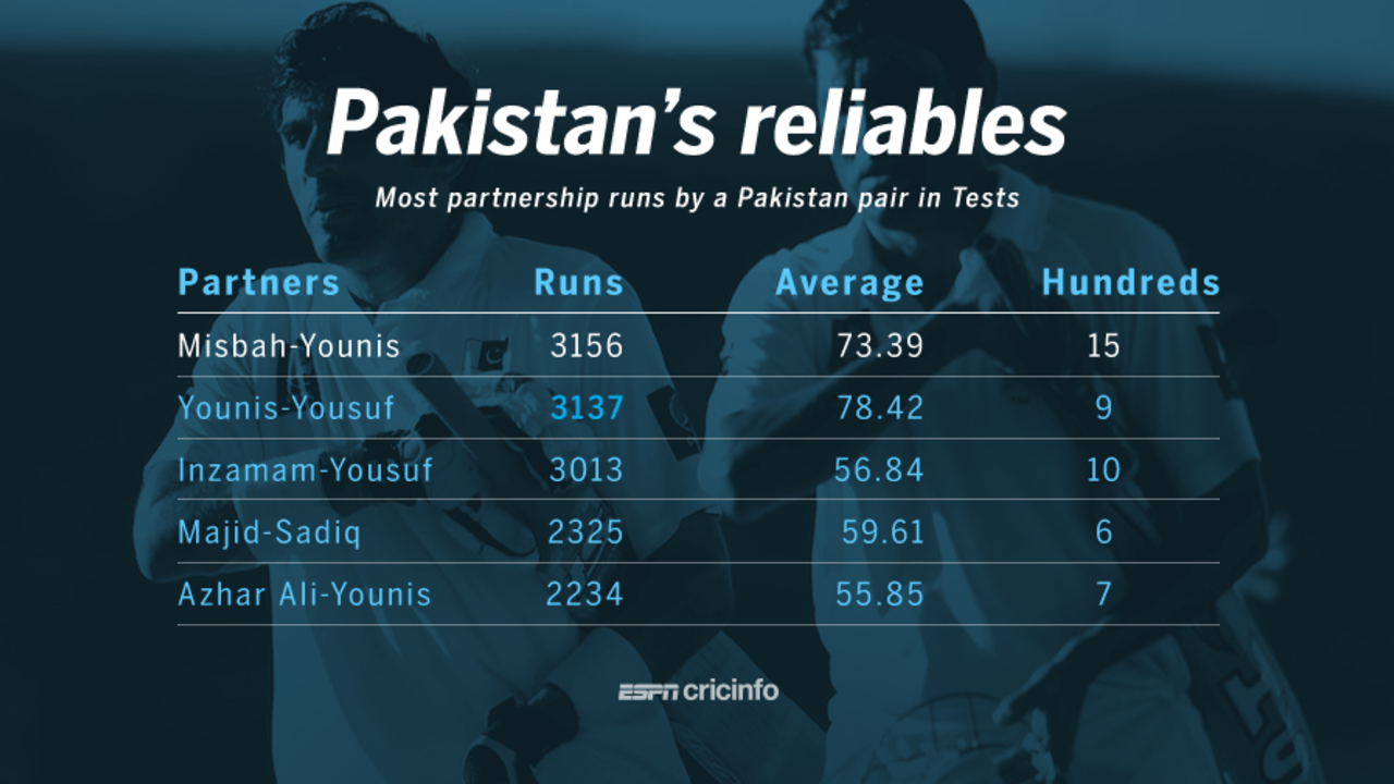 Most partnership runs by a Pakistan pair in Tests, October 21, 2016