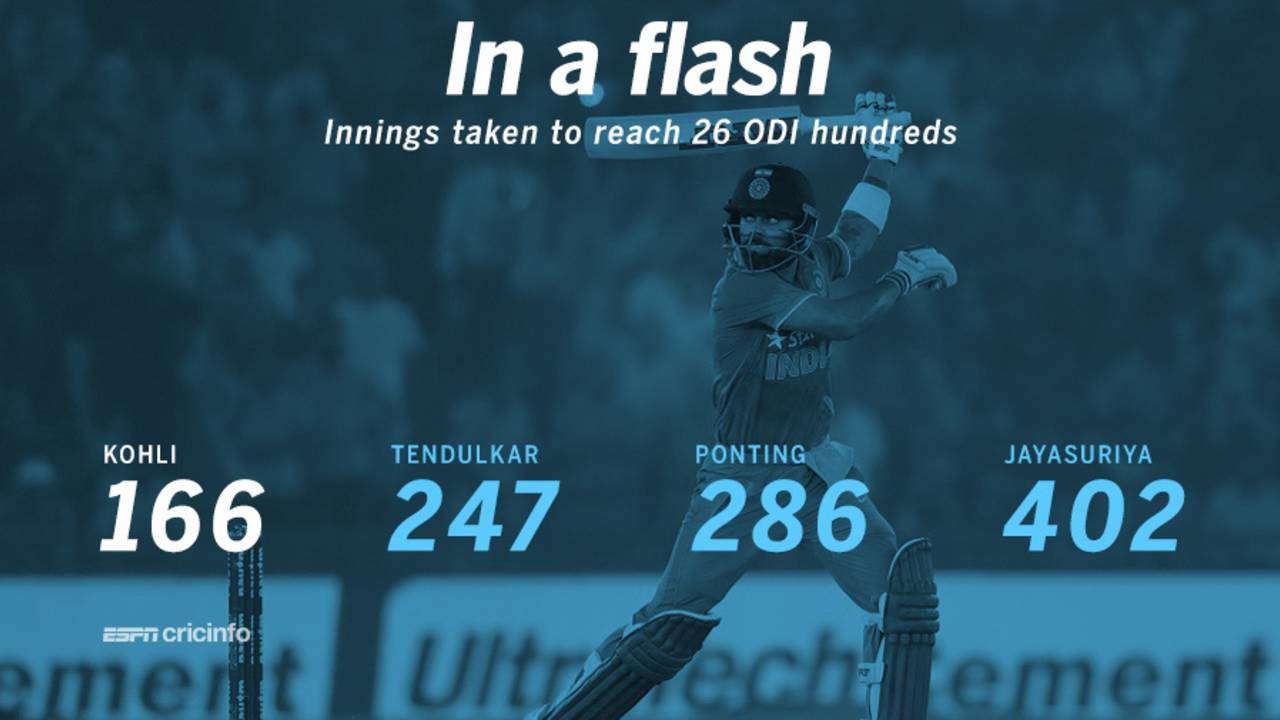 Innings taken to reach 26 ODI hundreds, October 23, 2016
