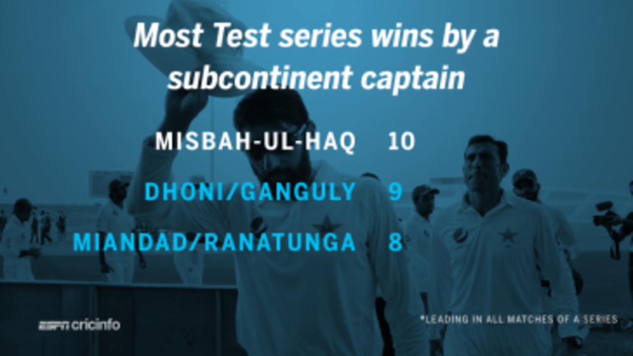 Misbah-ul-Haq became the most successful Asian captain in Tests, in terms of series wins
