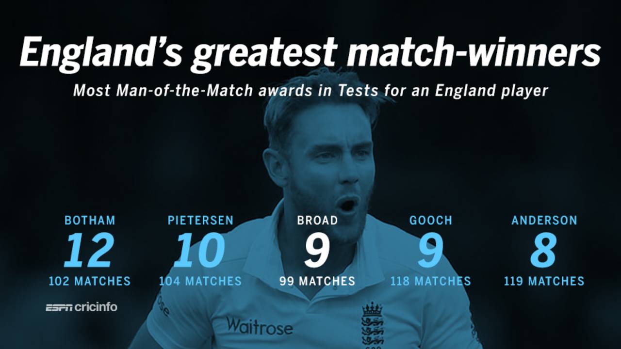England players with most Man-of-the-Match awards in Tests, October 27, 2016