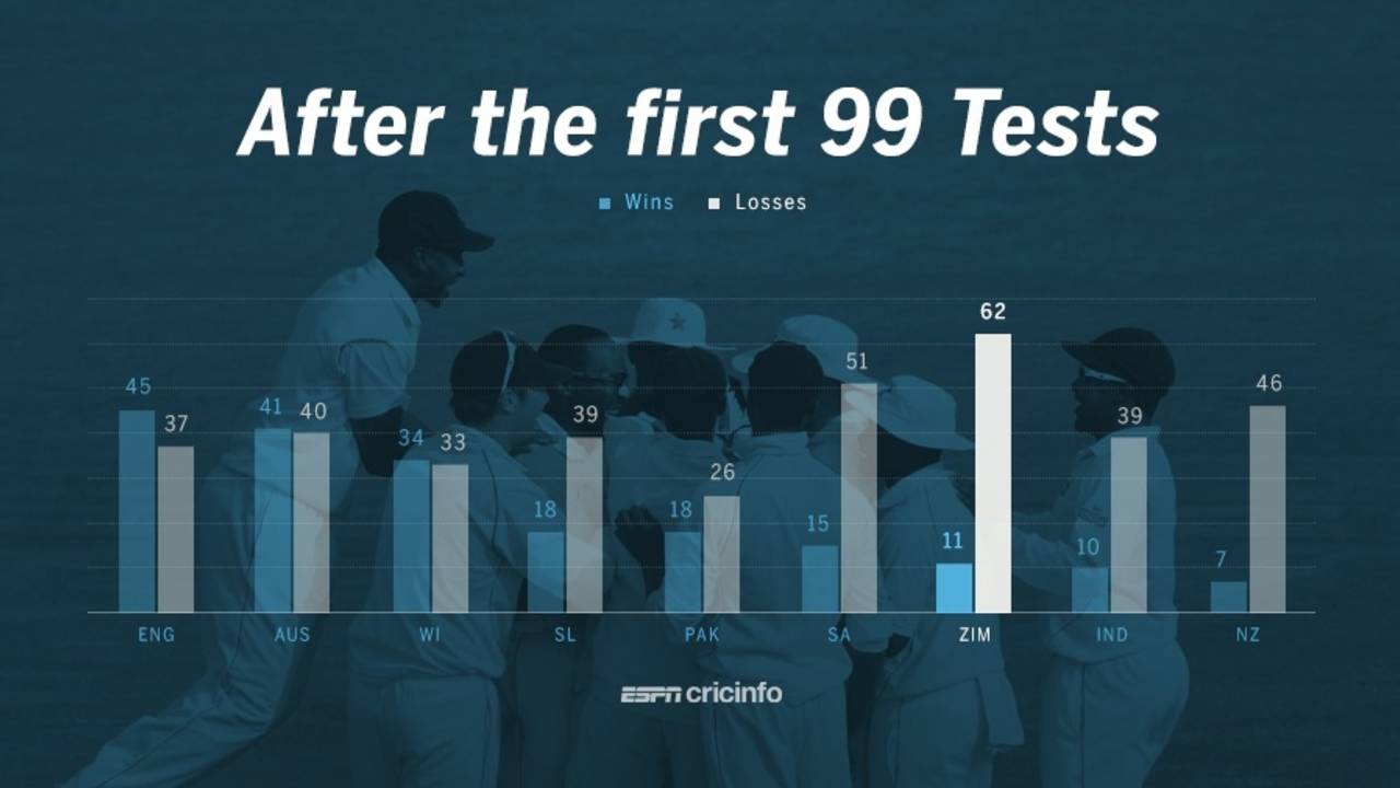 More wins for Zimbabwe after 99 Tests than India and New Zealand