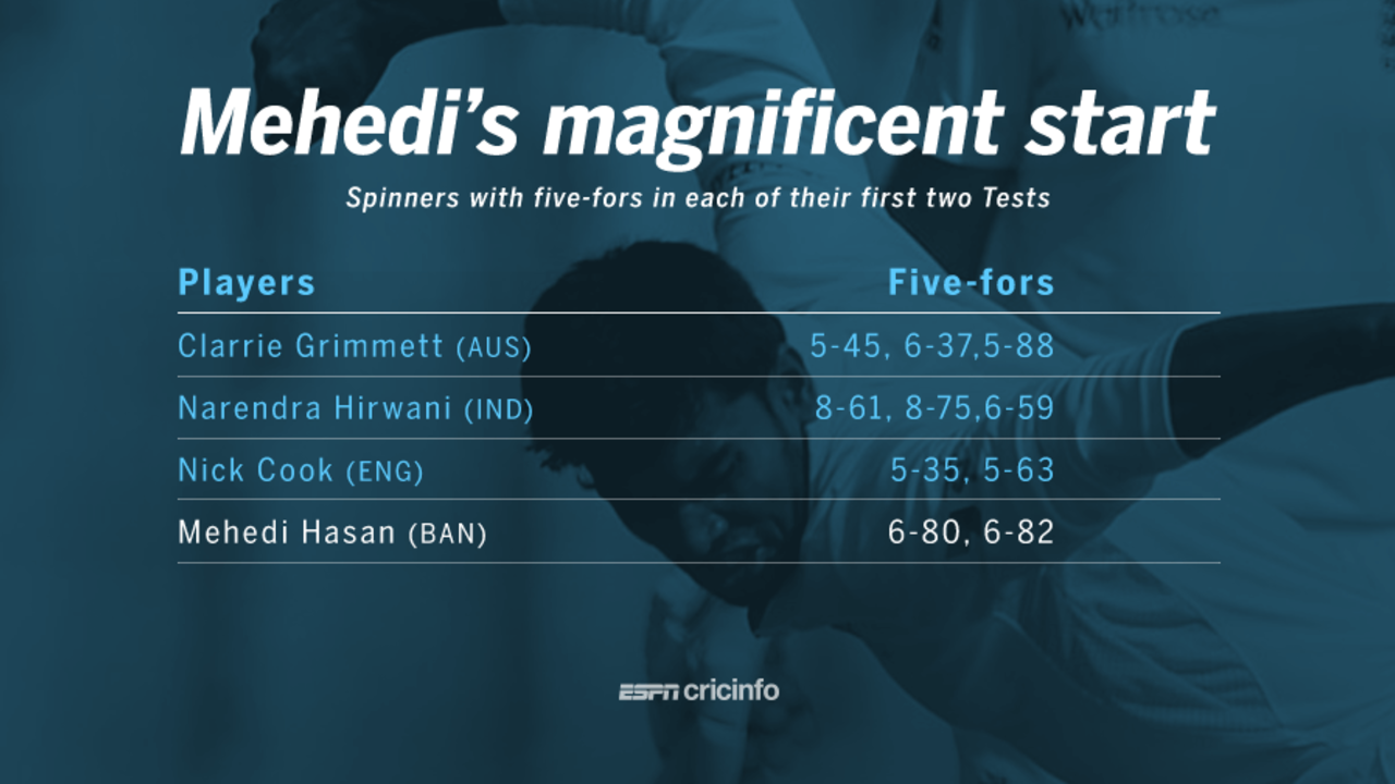 Mehedi Hasan has become only the fourth spinner to take a five-for in each of his first two Tests&nbsp;&nbsp;&bull;&nbsp;&nbsp;ESPNcricinfo Ltd