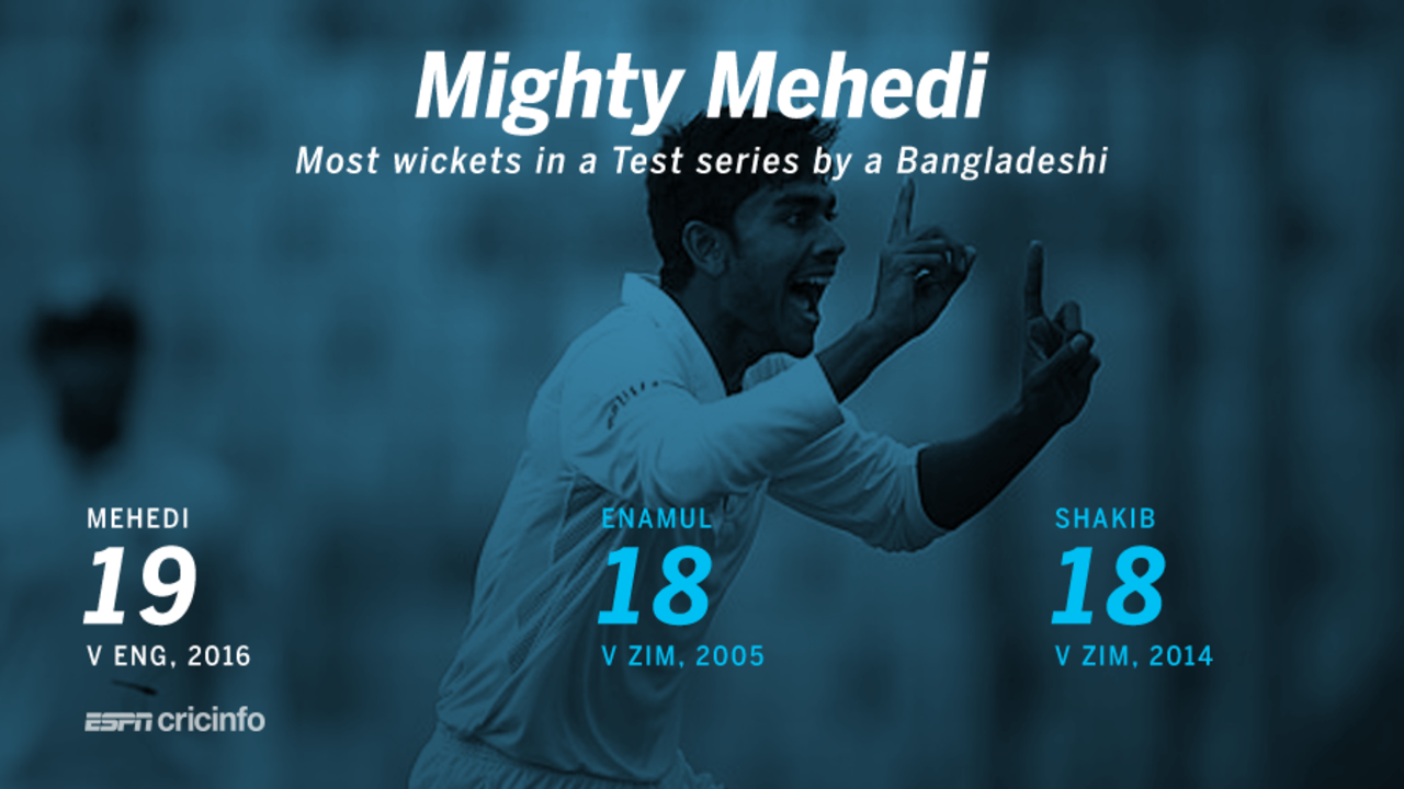 Most wickets in a Test series for Bangladesh, October 30, 2016