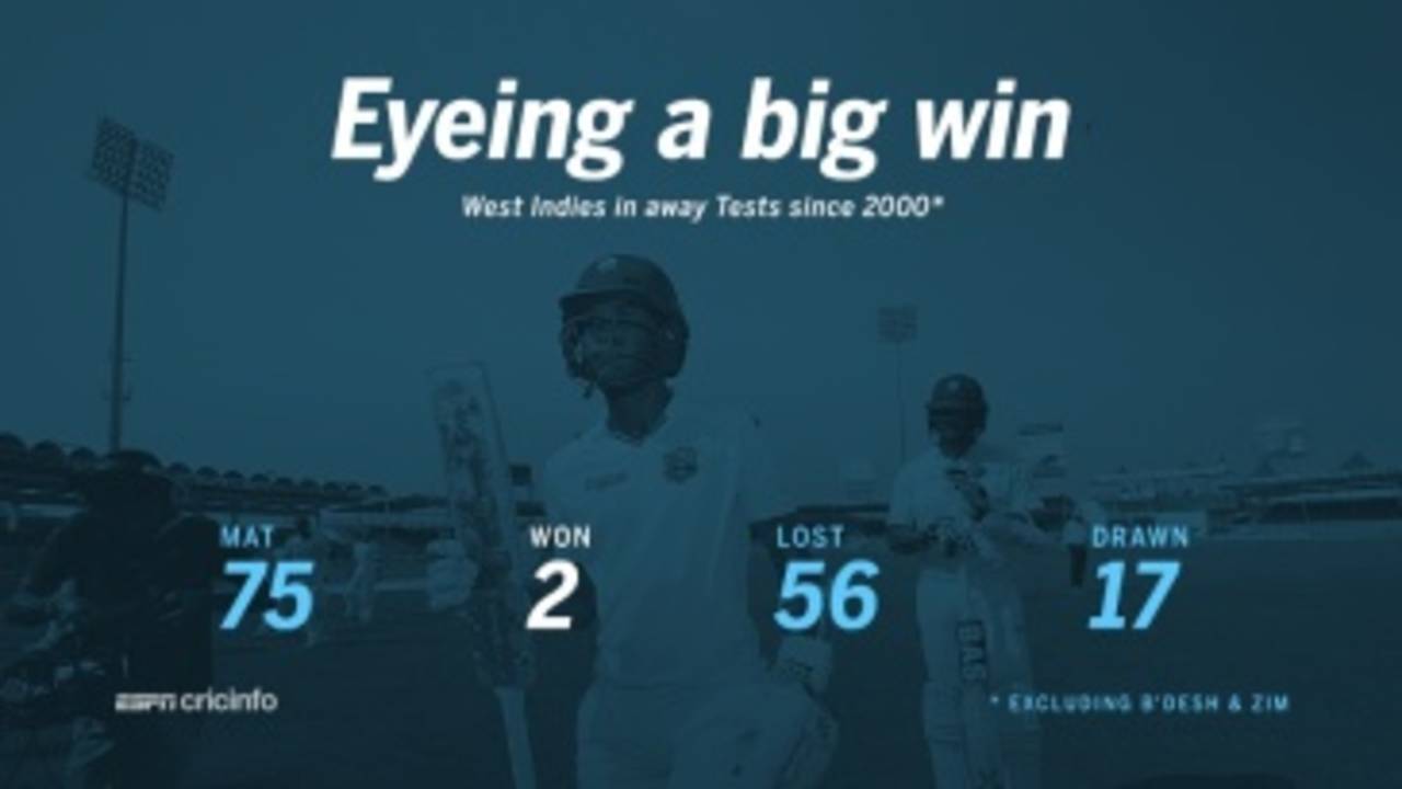 West Indies have won only two away Tests against top-eight teams since 2000