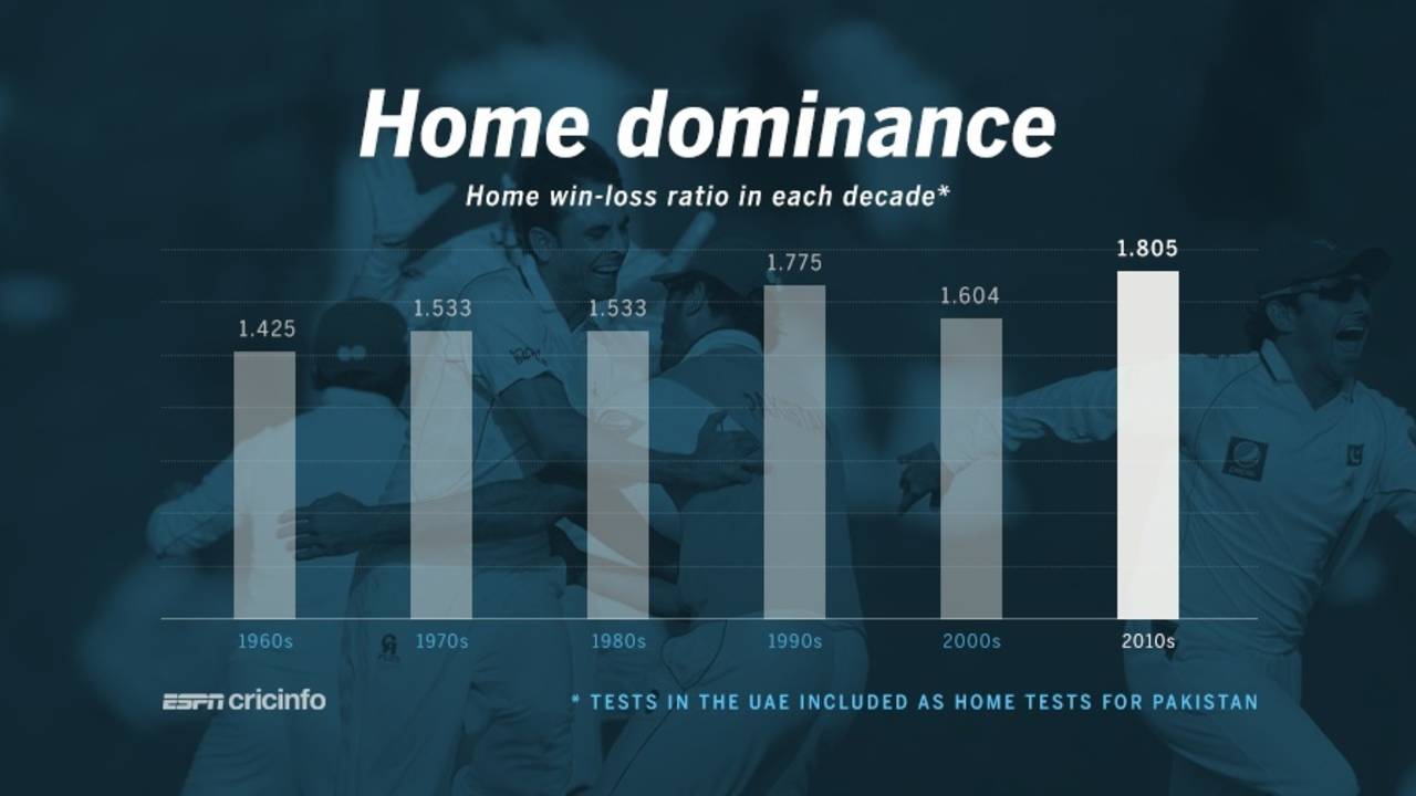 The win-loss ratio for home teams in Tests since 2010 is higher than in any other previous decade&nbsp;&nbsp;&bull;&nbsp;&nbsp;ESPNcricinfo Ltd