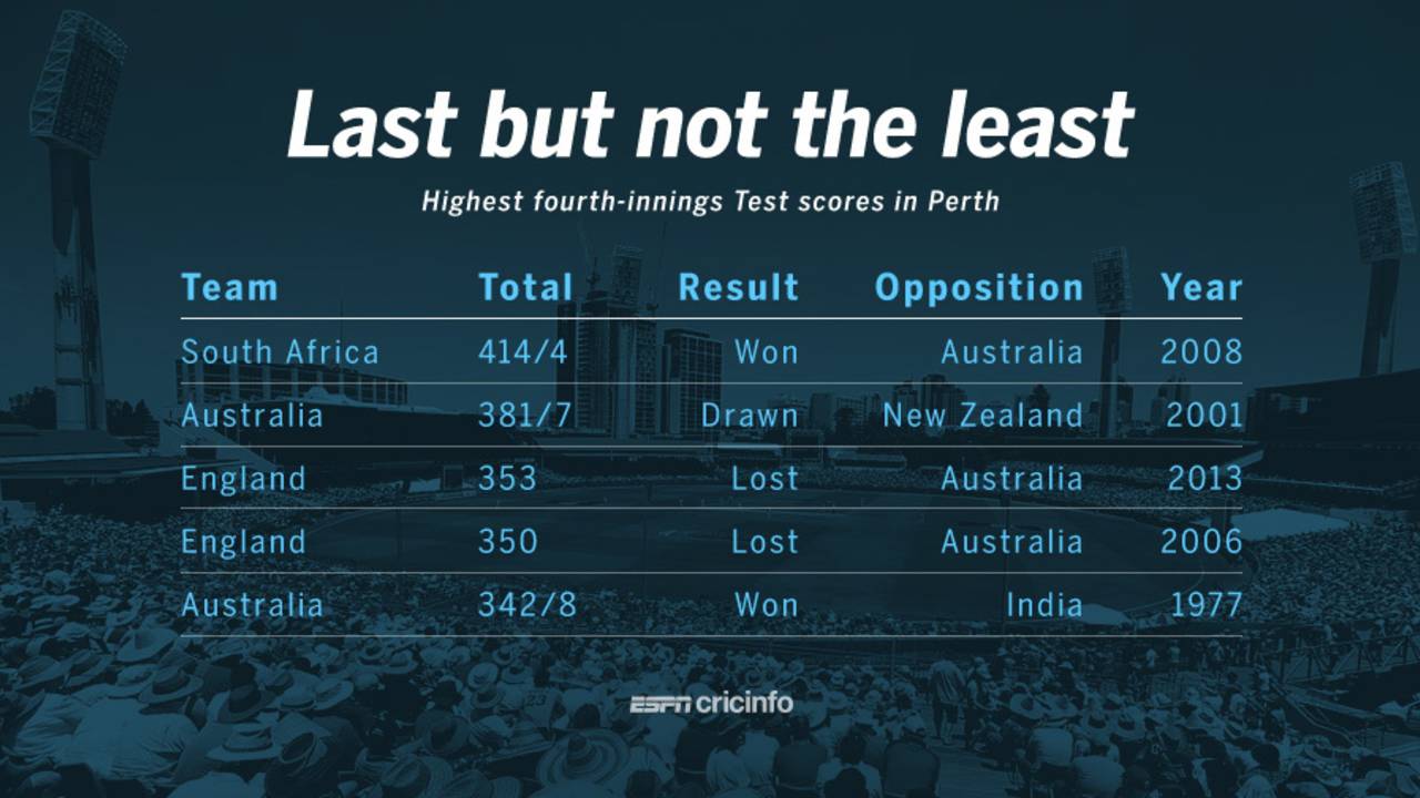 The highest fourth-innings total at the WACA is 414; Australia need 539&nbsp;&nbsp;&bull;&nbsp;&nbsp;ESPNcricinfo Ltd