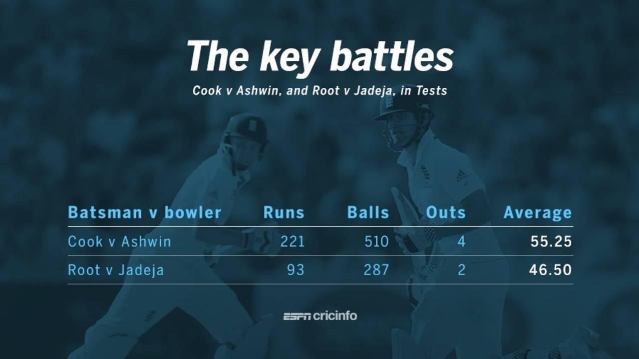 Cook v Ashwin and Root v Jadeja in Tests,November 7, 2016