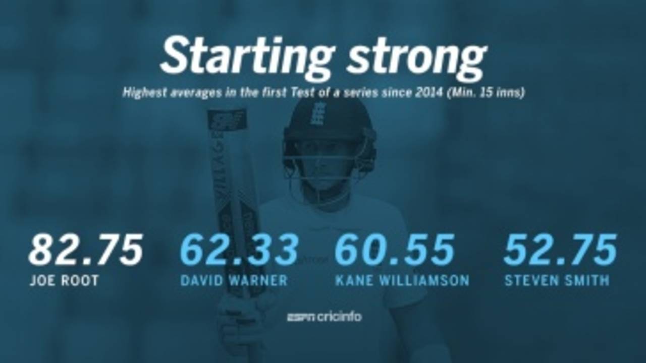 Joe Root has been prolific in first Tests of a series since 2014