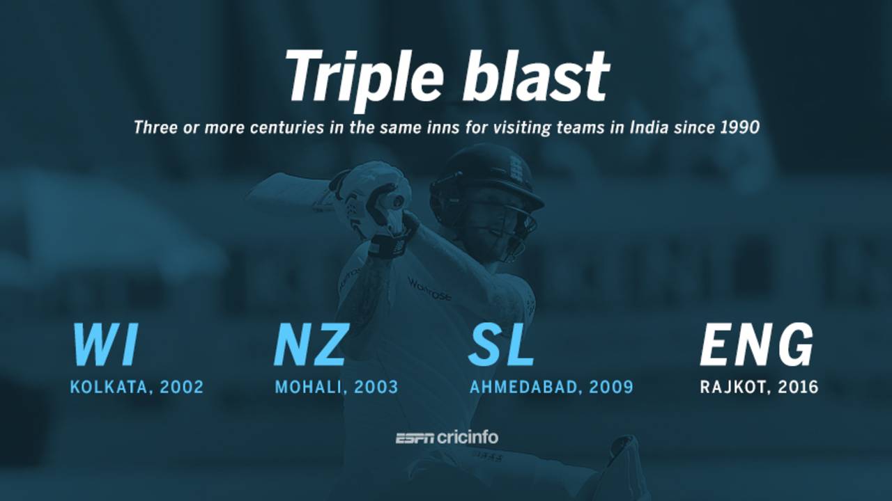 This is the fourth instance of three centurions for a visiting team in India since 1990