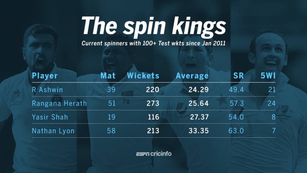 Current spinners with 100-plus Test wickets since Jan 2011, November 11, 2016