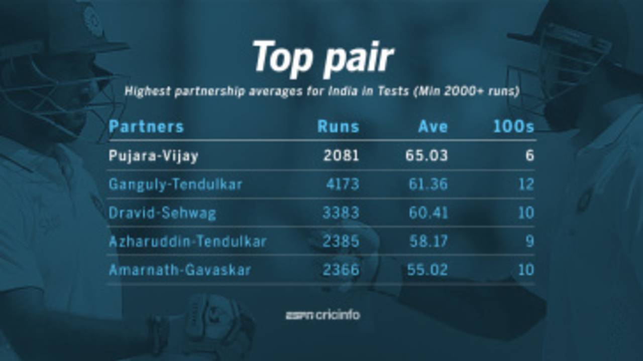 Cheteshwar Pujara and M Vijay have the highest average among Indian pairs with 2000+ runs