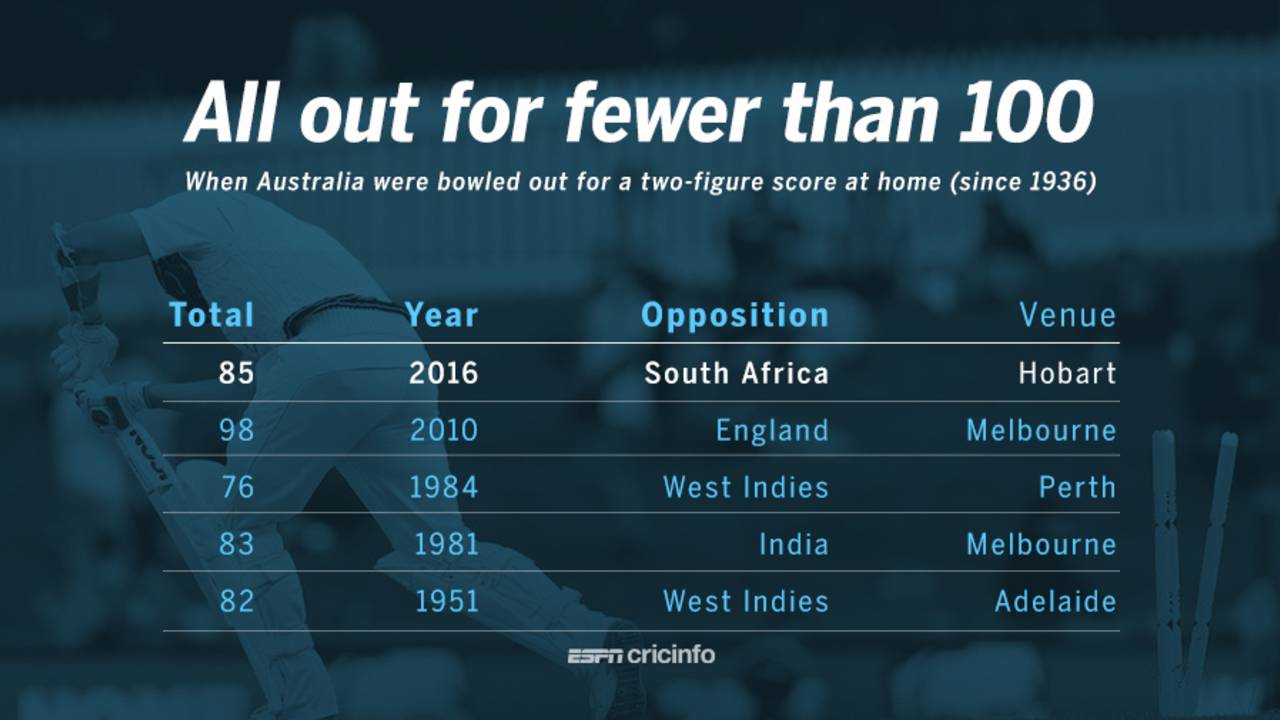 Instances of Australia all out for below 100 at home since 1936, November 12, 2016