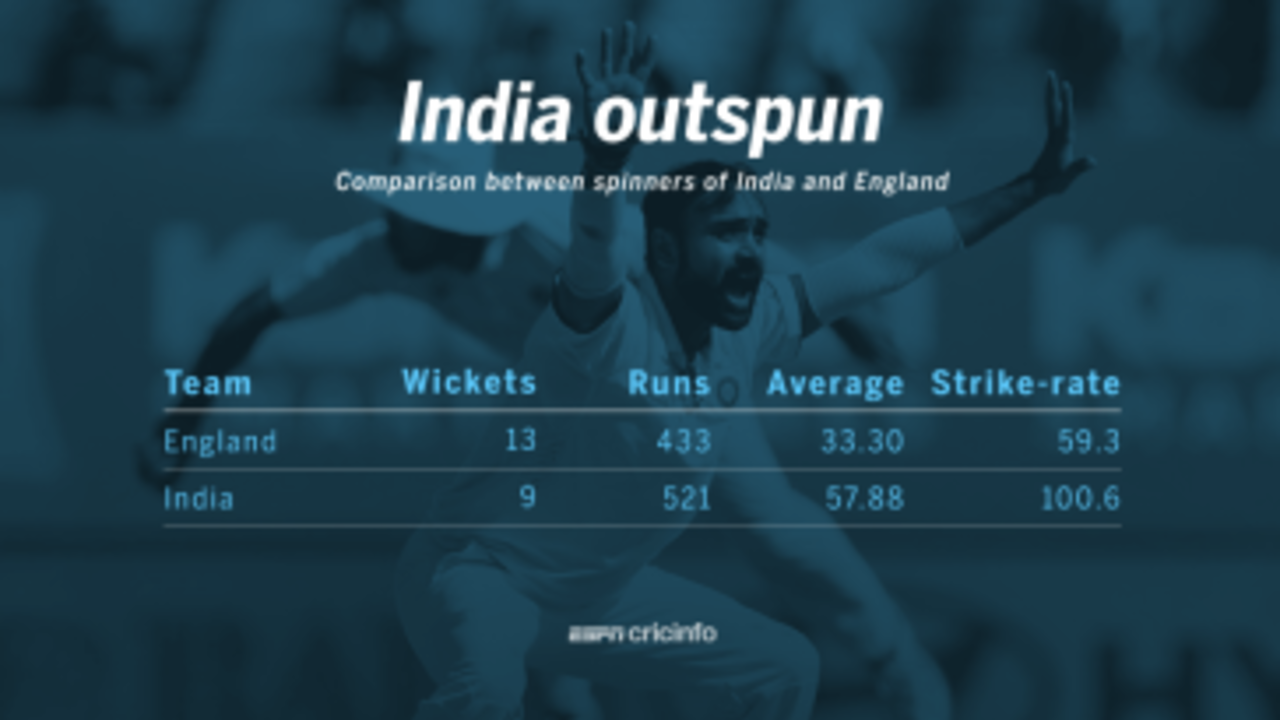 England spinners outbowled India spinners in the Rajkot Test