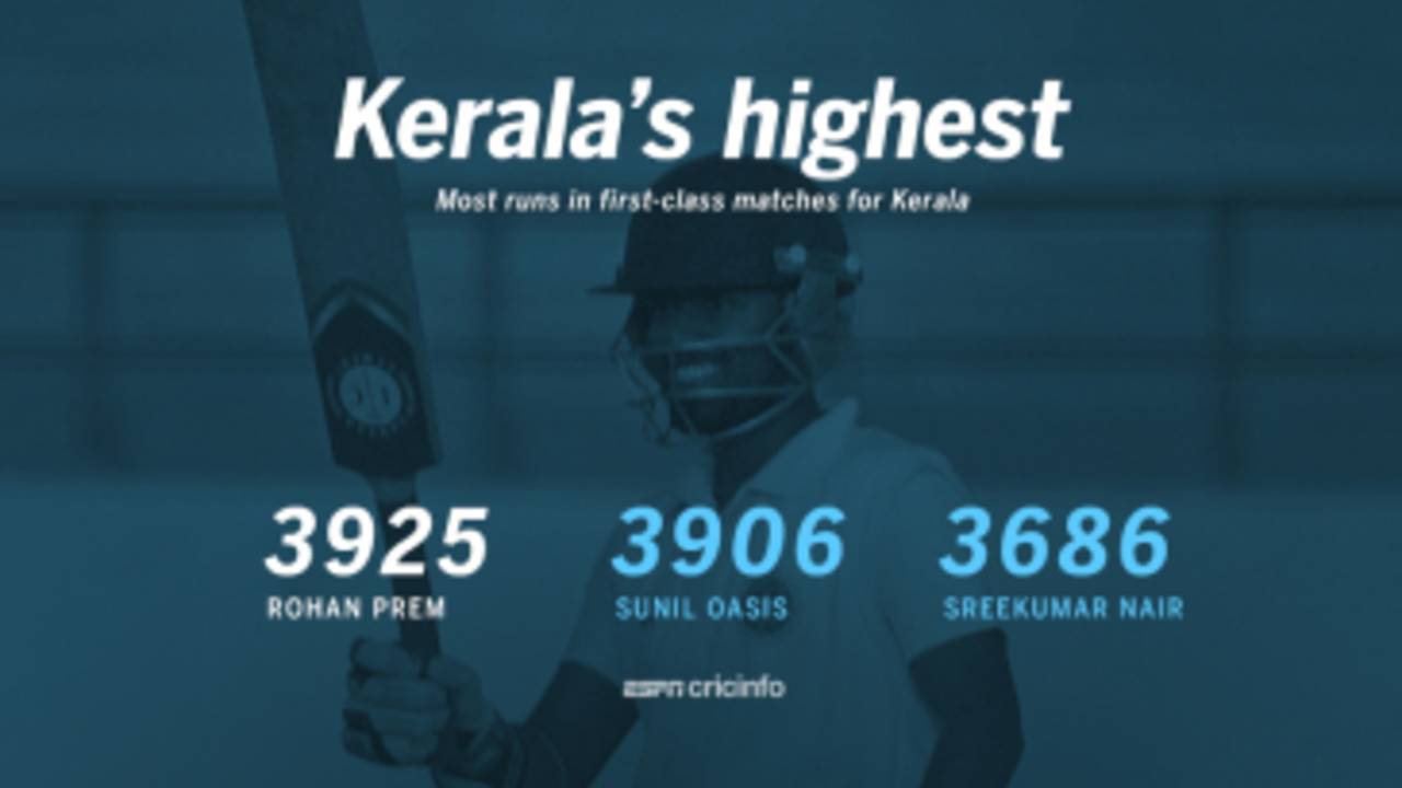 Rohan Prem is now the highest run-getter for Kerala in first-class matches&nbsp;&nbsp;&bull;&nbsp;&nbsp;ESPNcricinfo Ltd