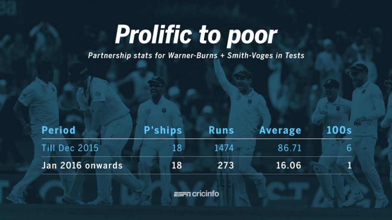Partnership numbers for Warner-Burns and Smith-Voges in Tests before and since the start of 2016, November 18, 2016