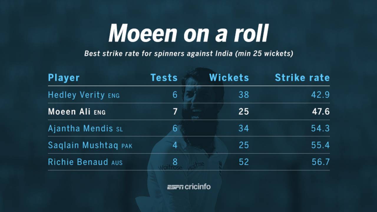 Best Strike Rate for spinners against India, November 18th 2016