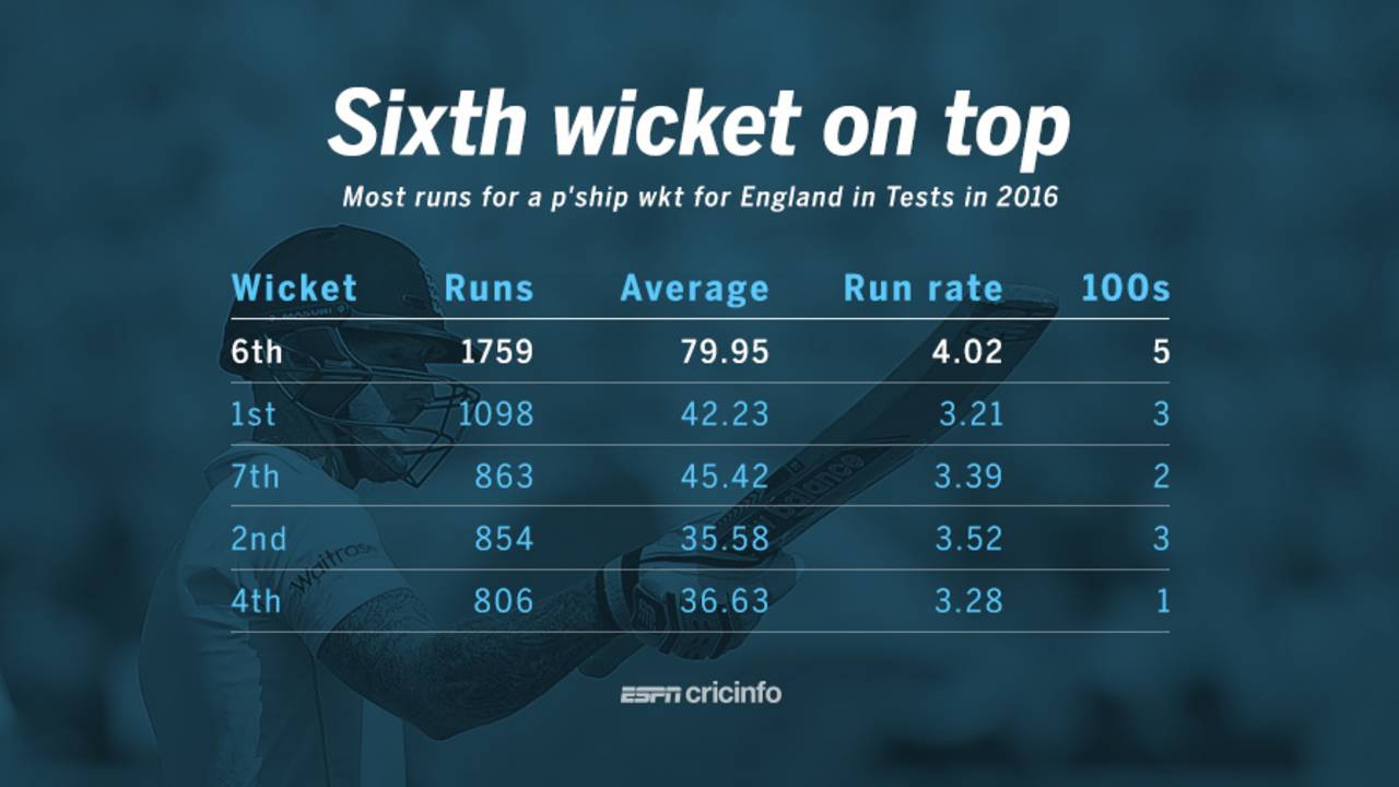 The sixth-wicket pair has added by far the most runs, at the best average and run rate, for England in 2016&nbsp;&nbsp;&bull;&nbsp;&nbsp;ESPNcricinfo Ltd