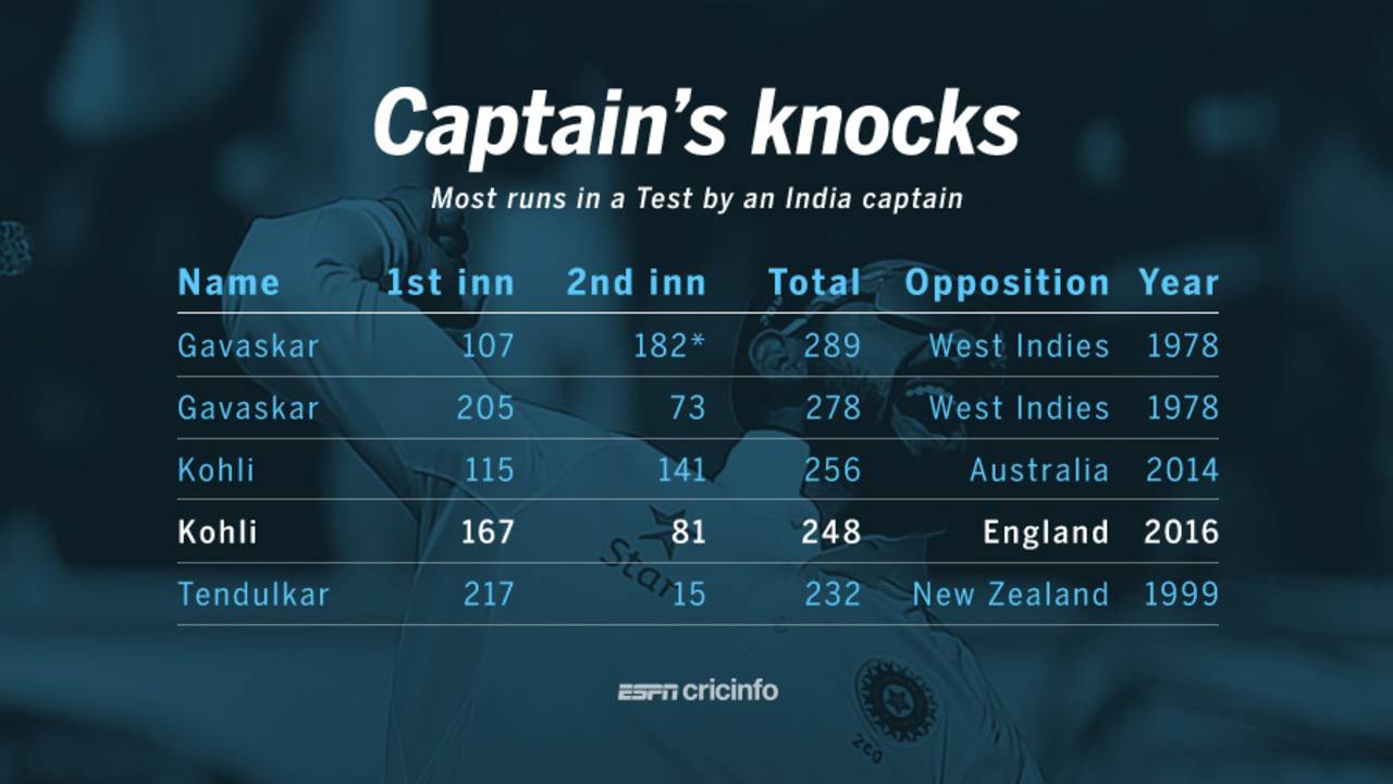 Highest aggregates by an India captain in a Test, November 20, 2016