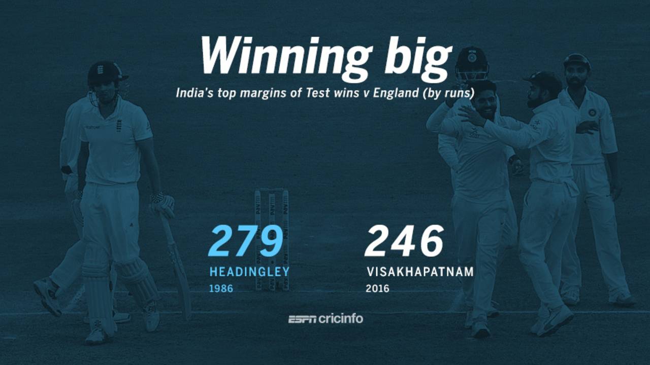 India's biggest margins of Test wins v England (by runs), November 21, 2016