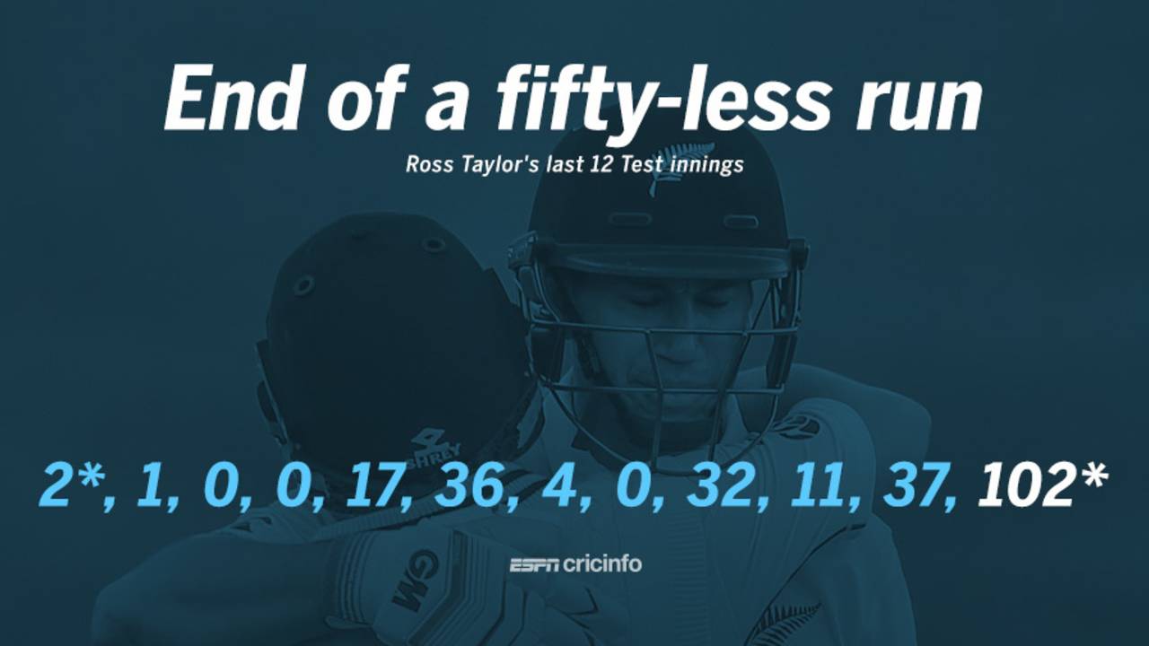 Ross Taylor had gone 11 consecutive innings without a fifty-plus score in Tests before this ton&nbsp;&nbsp;&bull;&nbsp;&nbsp;ESPNcricinfo Ltd