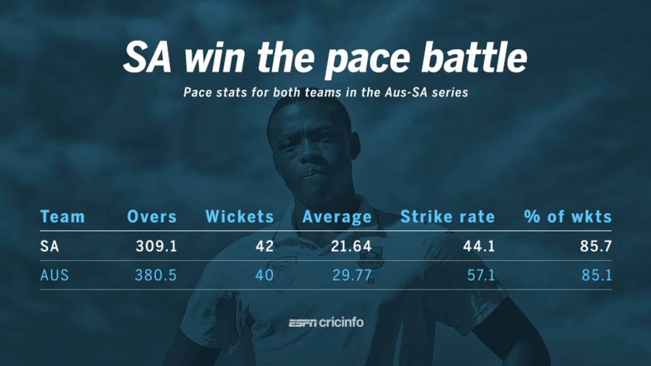 South Africa's trio of fast bowlers won the pace battle against Australia&nbsp;&nbsp;&bull;&nbsp;&nbsp;ESPNcricinfo Ltd