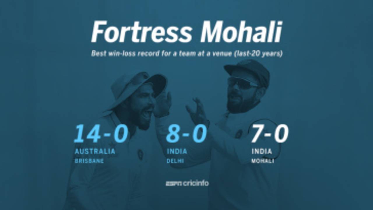 India haven't lost a Test in Mohali since 1994