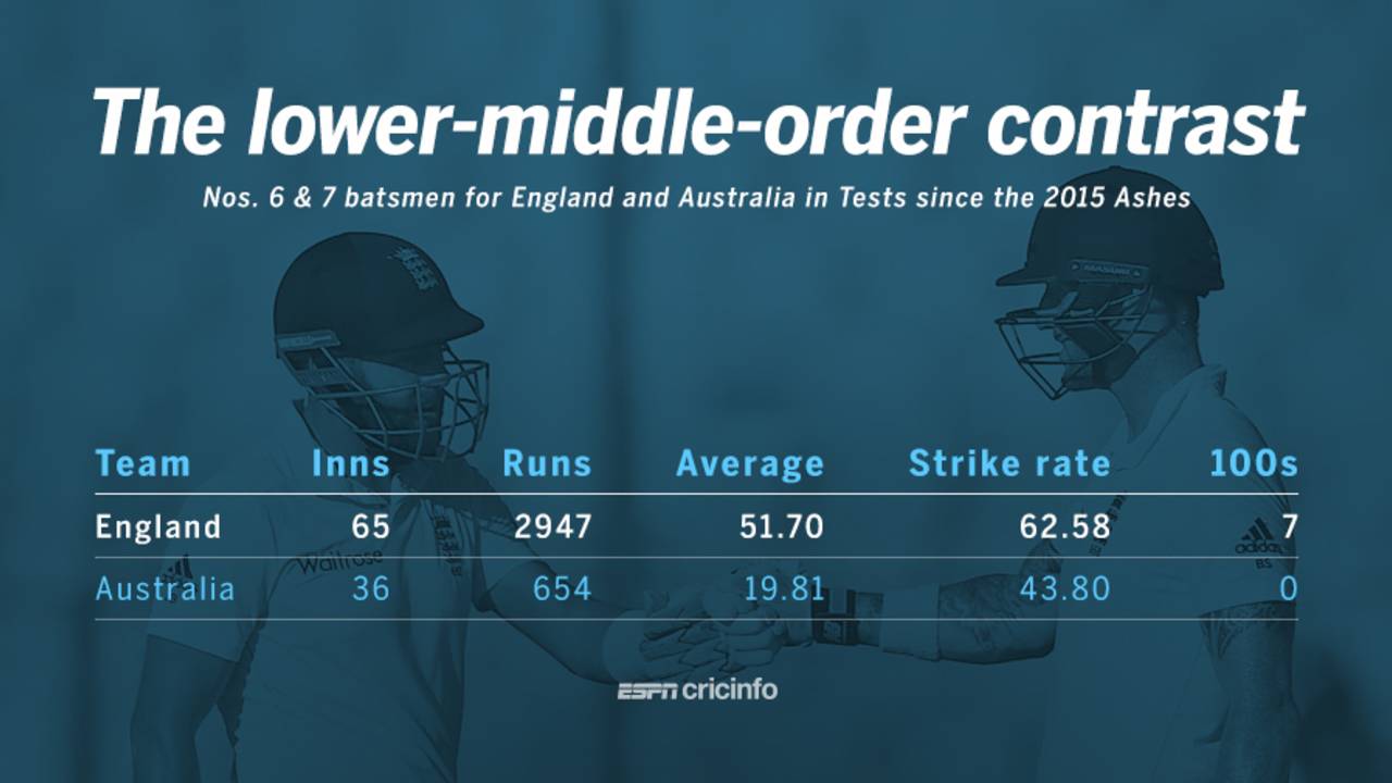 The lower middle order stats for England and Australia since the 2015 Ashes series, November 30, 2016