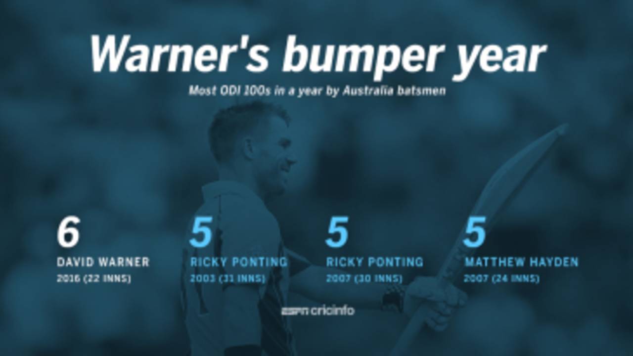 David Warner brought up his sixth ODI century of 2016 - the most by any Australia batsman in a calendar year&nbsp;&nbsp;&bull;&nbsp;&nbsp;ESPNcricinfo Ltd