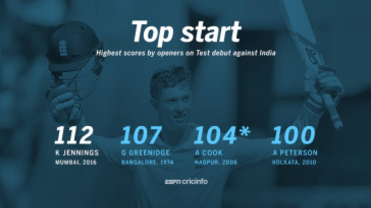 Keaton Jennings made the highest score by an opener on debut against India&nbsp;&nbsp;&bull;&nbsp;&nbsp;ESPNcricinfo Ltd