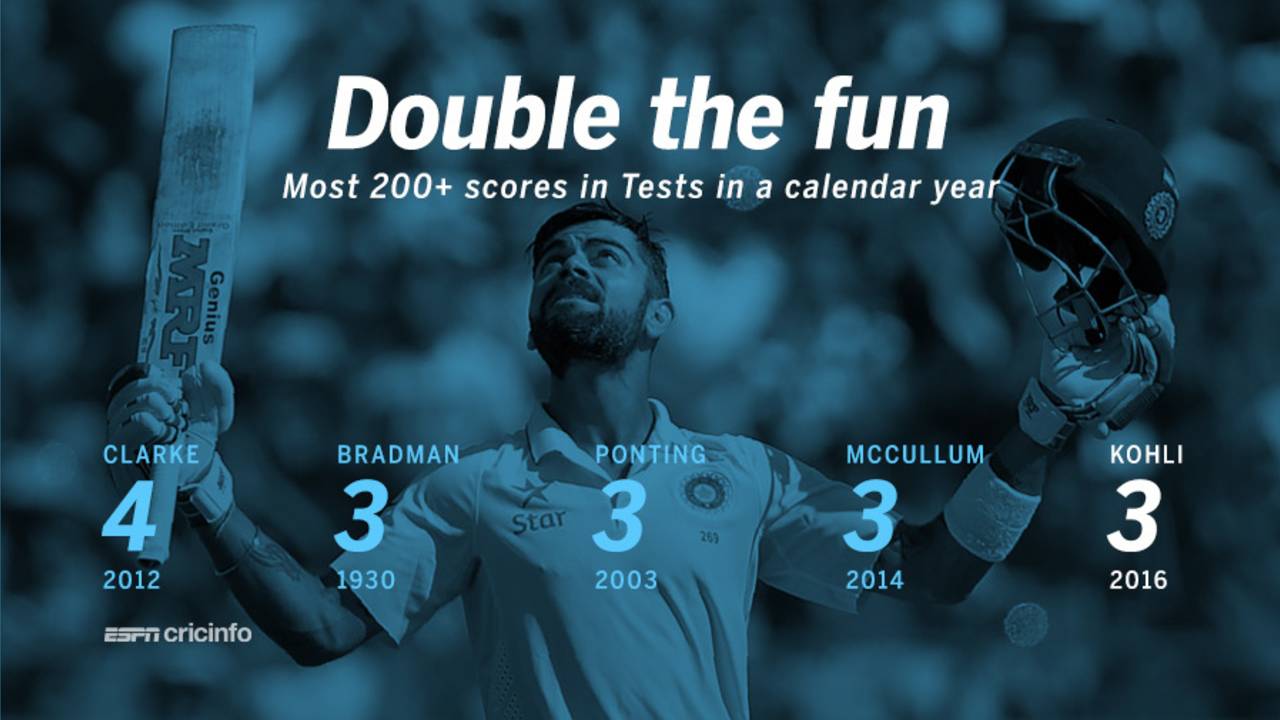 Virat Kohli has become the fifth player to hit three or more double-hundreds in a year&nbsp;&nbsp;&bull;&nbsp;&nbsp;ESPNcricinfo Ltd