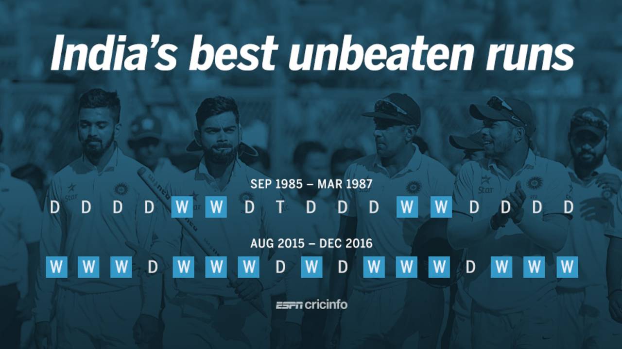 India's longest unbeaten run in Tests, December 12, 2016