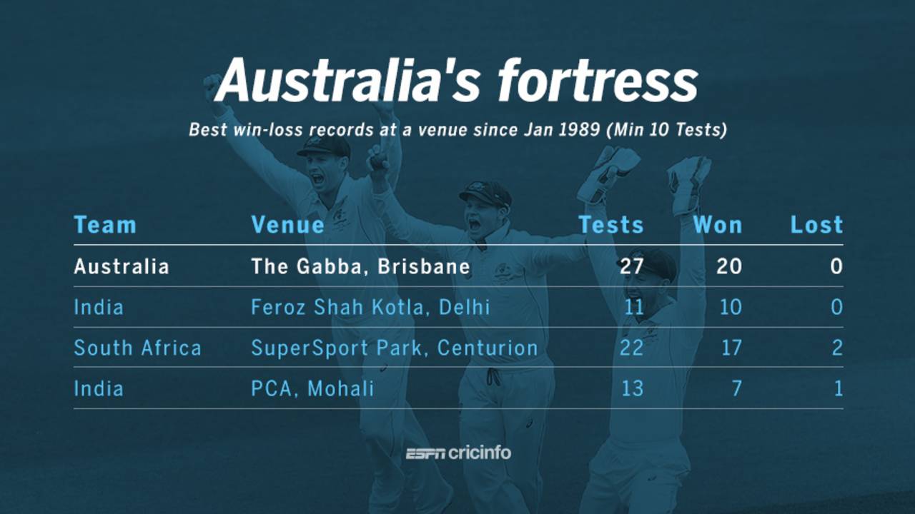 Australia have won 20 of their last 27 Tests at the Gabba, and drawn seven&nbsp;&nbsp;&bull;&nbsp;&nbsp;ESPNcricinfo Ltd