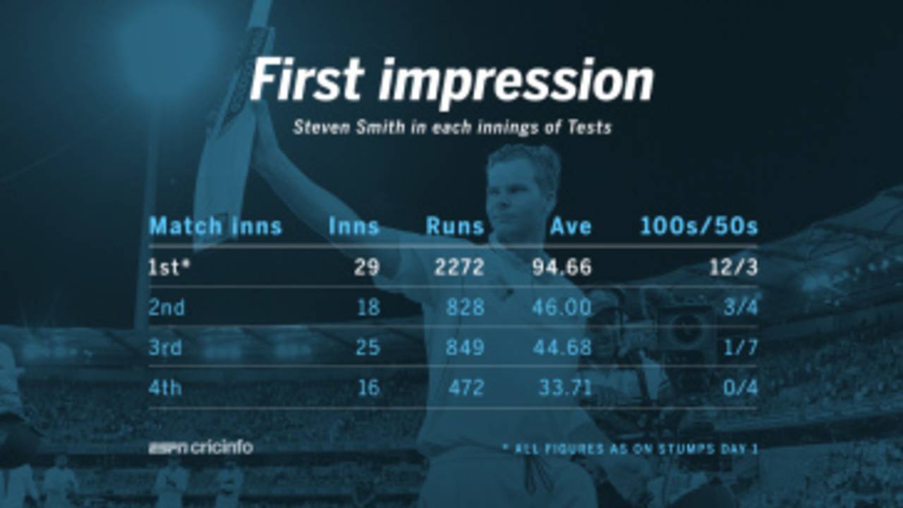 A comparison of Steven Smith's average across the four innings'
