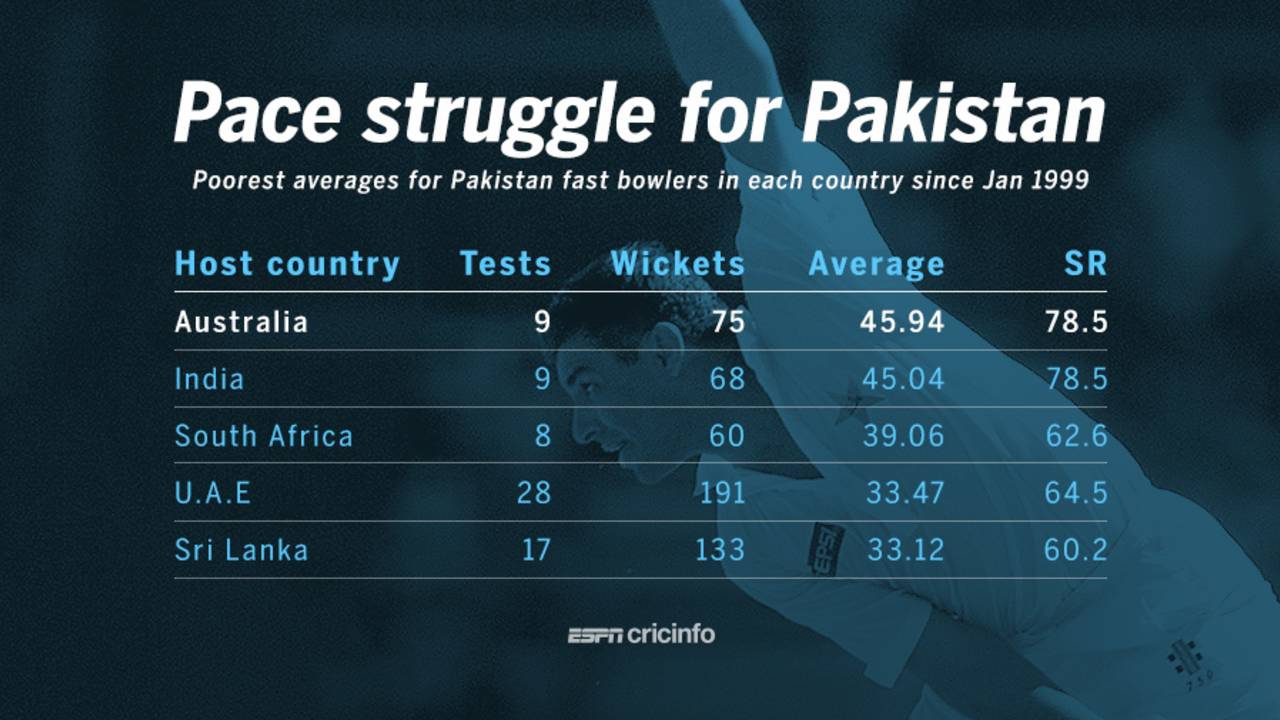 Pakistan's fast bowlers have averaged 45.94 in Tests in Australia since January 1999, their worst in any country during this period&nbsp;&nbsp;&bull;&nbsp;&nbsp;ESPNcricinfo Ltd