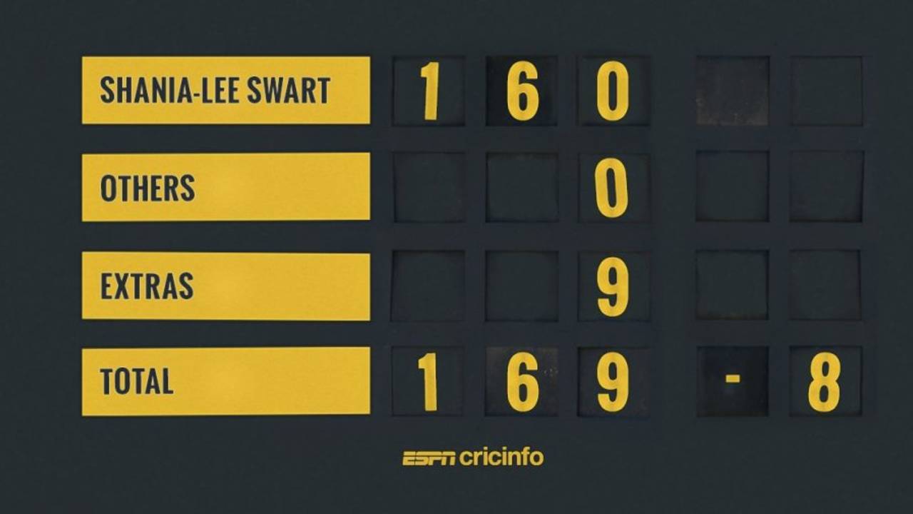 Shania-Lee Swart smashed 160 runs from 86 balls while the others totalled zero for Mpumalanga,  Mpumalanga Under-19s Women v Easterns Under-19s Women, Pretoria, December 12, 2016